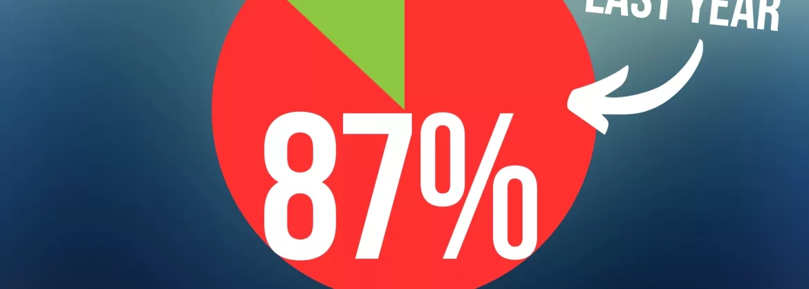 Scary stat: 87% of businesses hit by this in the last year
