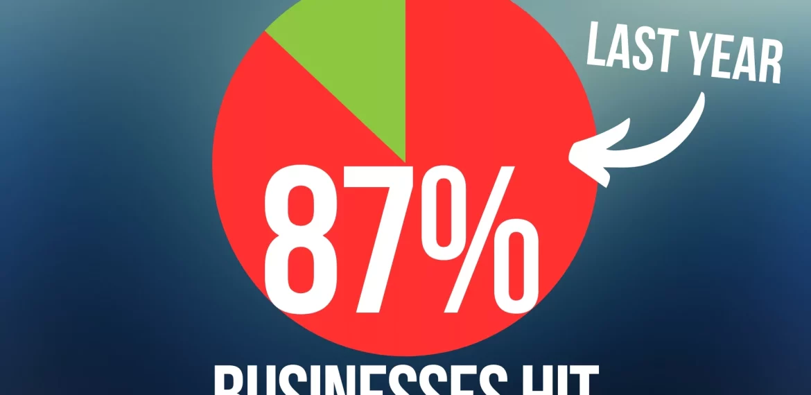 Scary stat: 87% of businesses hit by this in the last year